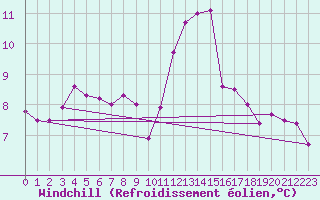 Courbe du refroidissement olien pour Brest (29)