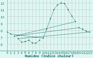 Courbe de l'humidex pour Corsept (44)