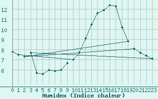 Courbe de l'humidex pour Deauville (14)