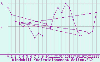 Courbe du refroidissement olien pour Beerse (Be)