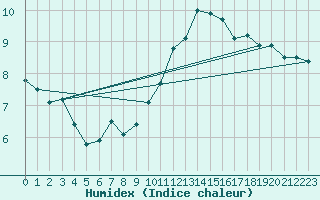 Courbe de l'humidex pour Saint-Auban (04)