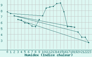 Courbe de l'humidex pour Payerne (Sw)