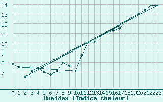 Courbe de l'humidex pour Toulouse-Blagnac (31)