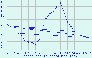 Courbe de tempratures pour Humires (62)