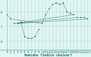 Courbe de l'humidex pour St.Poelten Landhaus