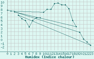 Courbe de l'humidex pour Kempten