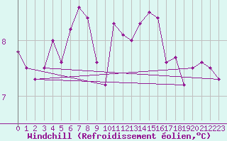 Courbe du refroidissement olien pour Boulogne (62)