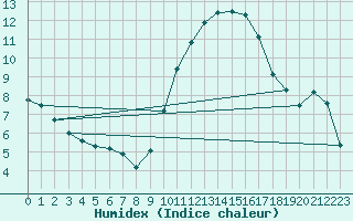 Courbe de l'humidex pour Alenon (61)