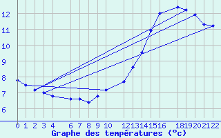 Courbe de tempratures pour Ernage (Be)