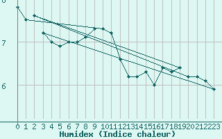 Courbe de l'humidex pour Holbaek