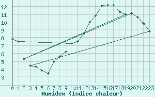 Courbe de l'humidex pour Valenciennes (59)