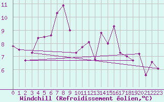 Courbe du refroidissement olien pour Feldberg-Schwarzwald (All)