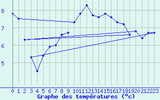 Courbe de tempratures pour Nottingham Weather Centre