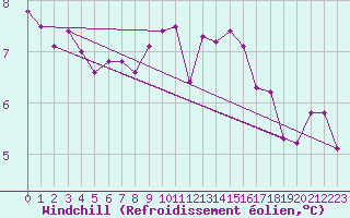 Courbe du refroidissement olien pour Berne Liebefeld (Sw)