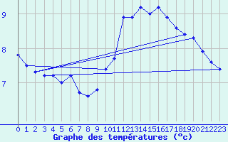 Courbe de tempratures pour Le Mesnil-Esnard (76)