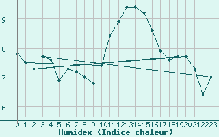 Courbe de l'humidex pour Ile d'Yeu - Saint-Sauveur (85)