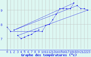 Courbe de tempratures pour Laegern