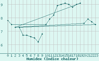 Courbe de l'humidex pour Deauville (14)