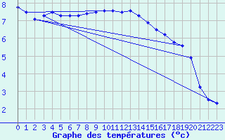 Courbe de tempratures pour Bad Lippspringe