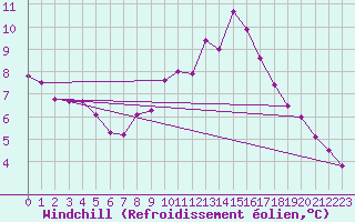 Courbe du refroidissement olien pour Valence (26)