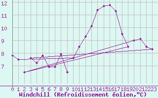 Courbe du refroidissement olien pour Trappes (78)