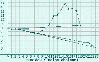 Courbe de l'humidex pour Charleville-Mzires (08)