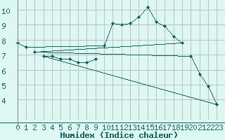 Courbe de l'humidex pour Bourges (18)