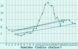 Courbe de l'humidex pour Blackpool Airport