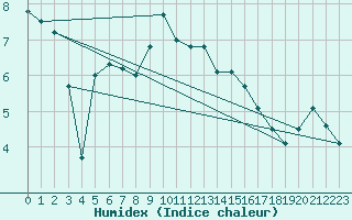 Courbe de l'humidex pour Cap Ferret (33)