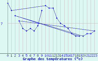 Courbe de tempratures pour Poroszlo