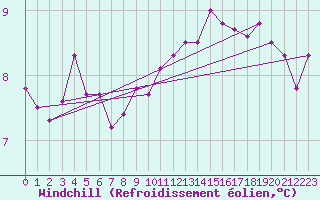 Courbe du refroidissement olien pour Aberporth