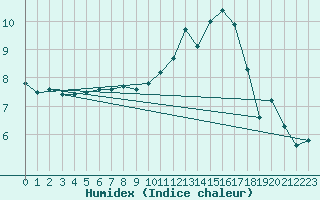 Courbe de l'humidex pour Waghaeusel-Kirrlach