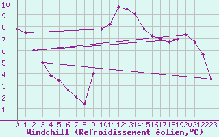 Courbe du refroidissement olien pour Saint-Jean-de-Vedas (34)