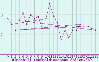 Courbe du refroidissement olien pour Pasvik