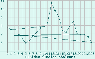 Courbe de l'humidex pour Formigures (66)