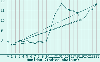 Courbe de l'humidex pour Ploumanac'h (22)