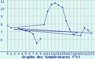 Courbe de tempratures pour Herstmonceux (UK)