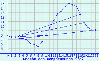 Courbe de tempratures pour Troyes (10)