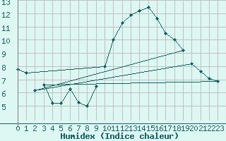 Courbe de l'humidex pour Montpellier (34)