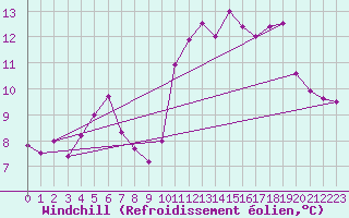 Courbe du refroidissement olien pour Lyon - Bron (69)