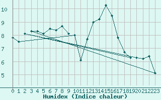 Courbe de l'humidex pour Saint-Dizier (52)