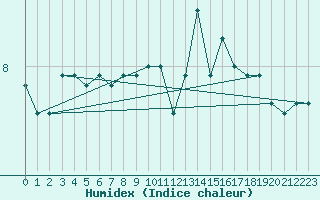 Courbe de l'humidex pour Boulogne (62)