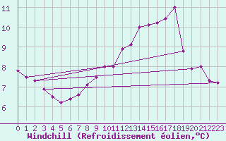 Courbe du refroidissement olien pour Deuselbach