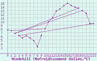 Courbe du refroidissement olien pour Belfort-Dorans (90)