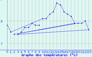 Courbe de tempratures pour Clermont de l