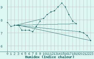 Courbe de l'humidex pour Kredarica