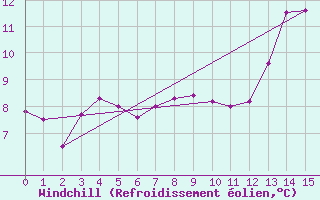Courbe du refroidissement olien pour Angermuende