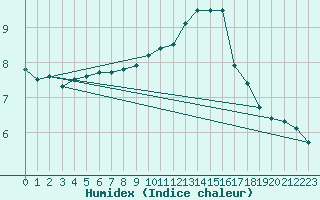 Courbe de l'humidex pour Bois-de-Villers (Be)