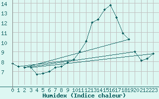 Courbe de l'humidex pour Lachen / Galgenen