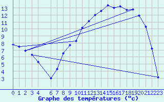 Courbe de tempratures pour Recht (Be)